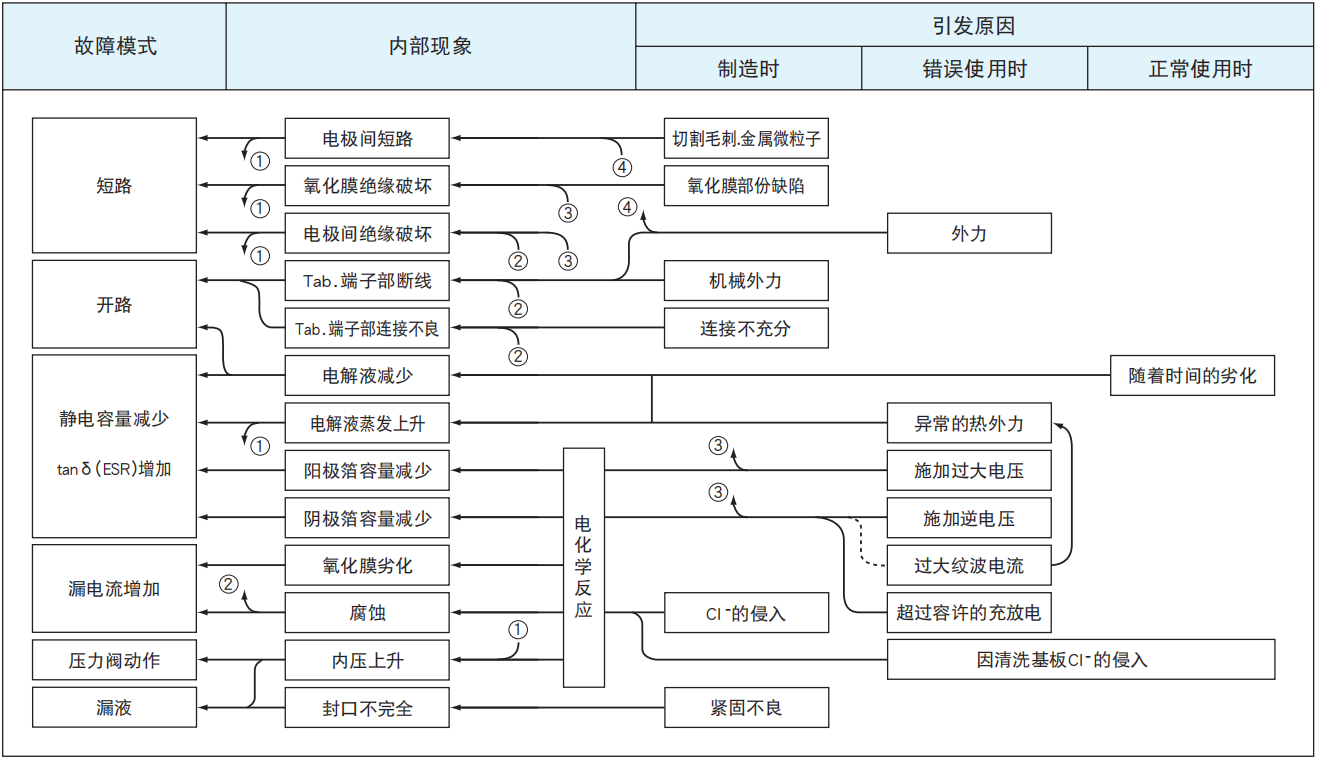 鋁電解電容器的故障模式有哪些？-櫻拓貿易[NCC黑金鋼電容]
